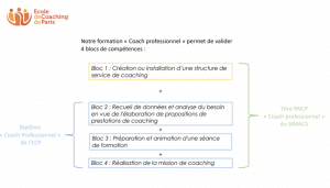 Ecole de coaching de Paris reconnue RNCP